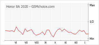Populariteit van de telefoon: diagram Honor 8A 2020