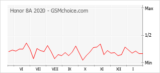 Traçar mudanças de populariedade do telemóvel Honor 8A 2020