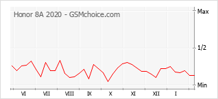 Диаграмма изменений популярности телефона Honor 8A 2020