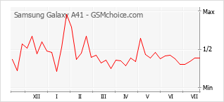 Popularity chart of Samsung Galaxy A41