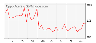 Diagramm der Poplularitätveränderungen von Oppo Ace 2