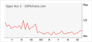 Gráfico de los cambios de popularidad Oppo Ace 2