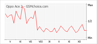 Le graphique de popularité de Oppo Ace 2