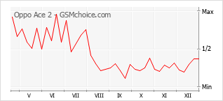 Traçar mudanças de populariedade do telemóvel Oppo Ace 2