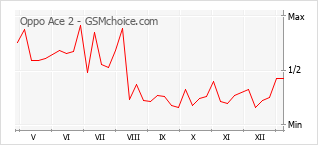 Диаграмма изменений популярности телефона Oppo Ace 2