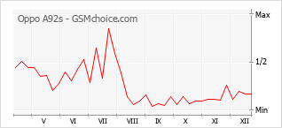 Diagramm der Poplularitätveränderungen von Oppo A92s