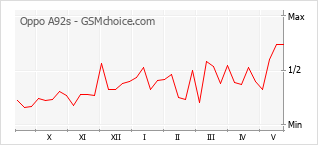 Popularity chart of Oppo A92s