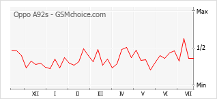 Gráfico de los cambios de popularidad Oppo A92s