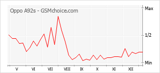 Grafico di modifiche della popolarità del telefono cellulare Oppo A92s