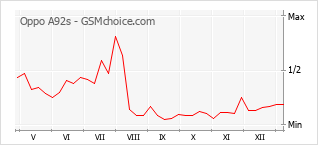 Populariteit van de telefoon: diagram Oppo A92s