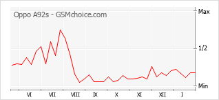 Traçar mudanças de populariedade do telemóvel Oppo A92s