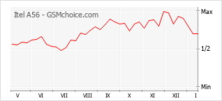 Diagramm der Poplularitätveränderungen von Itel A56