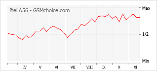Popularity chart of Itel A56