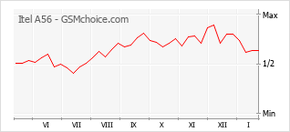 Gráfico de los cambios de popularidad Itel A56