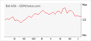 Le graphique de popularité de Itel A56