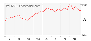 Populariteit van de telefoon: diagram Itel A56