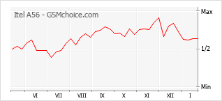 Диаграмма изменений популярности телефона Itel A56