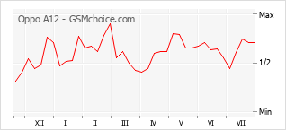 Gráfico de los cambios de popularidad Oppo A12