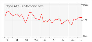Le graphique de popularité de Oppo A12