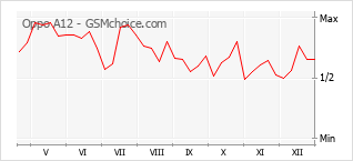 Grafico di modifiche della popolarità del telefono cellulare Oppo A12
