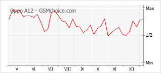 Traçar mudanças de populariedade do telemóvel Oppo A12