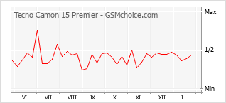Popularity chart of Tecno Camon 15 Premier
