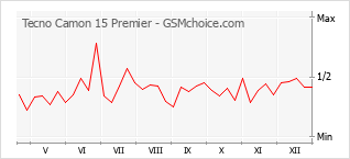 Gráfico de los cambios de popularidad Tecno Camon 15 Premier