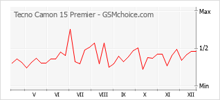 Le graphique de popularité de Tecno Camon 15 Premier