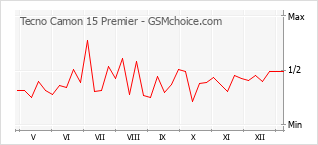 Populariteit van de telefoon: diagram Tecno Camon 15 Premier