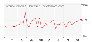 Traçar mudanças de populariedade do telemóvel Tecno Camon 15 Premier