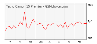 Диаграмма изменений популярности телефона Tecno Camon 15 Premier