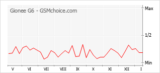 Popularity chart of Gionee G6