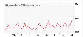 Gráfico de los cambios de popularidad Gionee G6