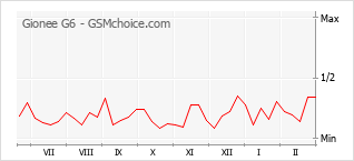 Populariteit van de telefoon: diagram Gionee G6