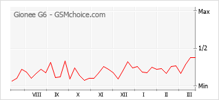 Traçar mudanças de populariedade do telemóvel Gionee G6