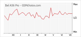 Popularity chart of Itel A56 Pro