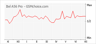 Gráfico de los cambios de popularidad Itel A56 Pro