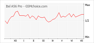 Grafico di modifiche della popolarità del telefono cellulare Itel A56 Pro