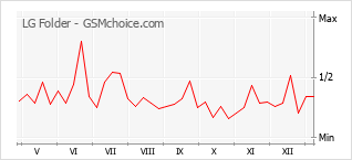 Diagramm der Poplularitätveränderungen von LG Folder