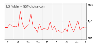 Le graphique de popularité de LG Folder