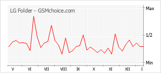 Grafico di modifiche della popolarità del telefono cellulare LG Folder