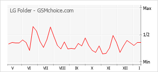 Populariteit van de telefoon: diagram LG Folder