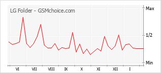 手机声望改变图表 LG Folder