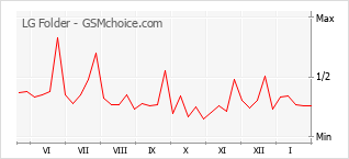 手機聲望改變圖表 LG Folder