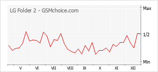 Popularity chart of LG Folder 2