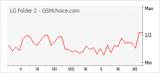 Gráfico de los cambios de popularidad LG Folder 2