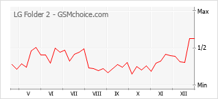 Le graphique de popularité de LG Folder 2