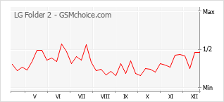 Traçar mudanças de populariedade do telemóvel LG Folder 2