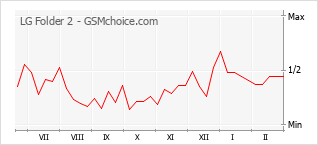 手机声望改变图表 LG Folder 2
