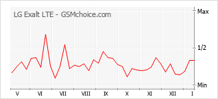 Diagramm der Poplularitätveränderungen von LG Exalt LTE